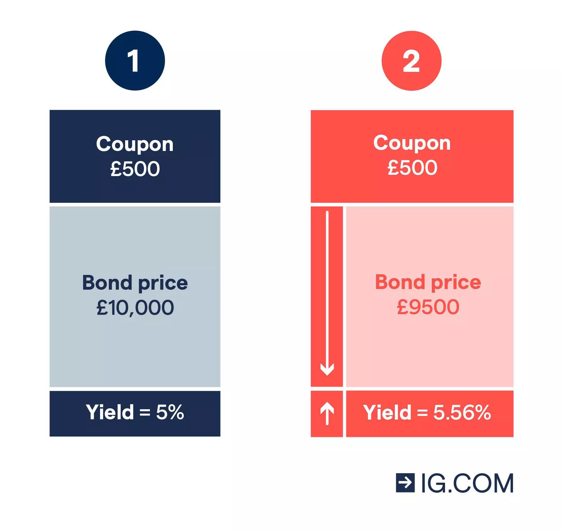 How a government bond coupon works
